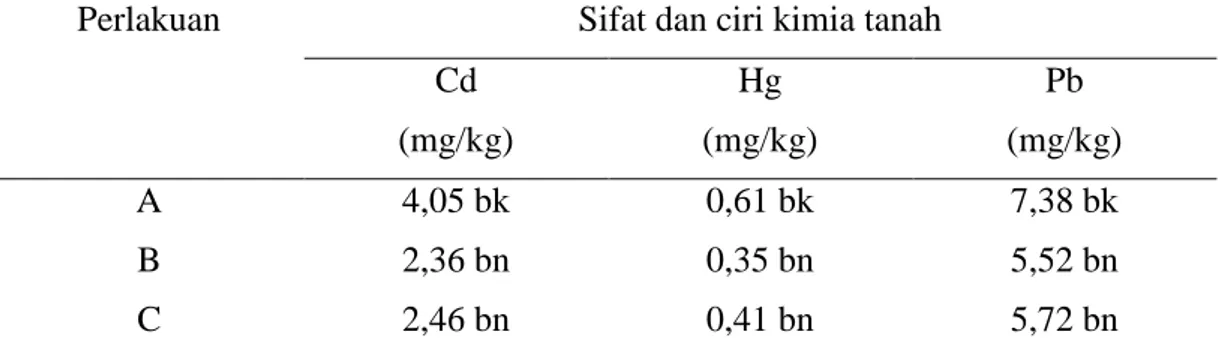 Tabel  1.  Pengaruh  penanaman  berbagai  jenis  LCC  pada  lahan  bekas  tambang  terhadap Cd, Hg dan Pb tanah 