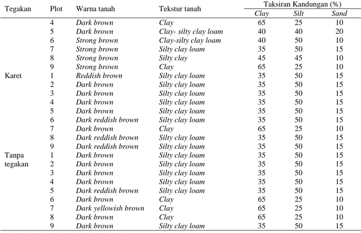 Tabel 9  Analisis bahan organik tanah di masing-masing  tegakan dan lahan tanpa tegakan 