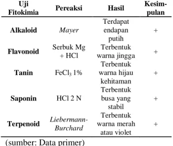 Tabel  1.  Hasil  skrining  fitokimia  ekstrak  etanol daun kacapiring 