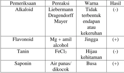 Tabel  4.2  Hasil  Skrining  Fitokimia  Daun  Pirdot  (Saurauia  vulcani Korth.) 