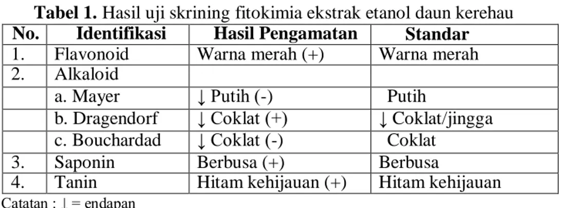 Tabel 1. Hasil uji skrining fitokimia ekstrak etanol daun kerehau  No.  Identifikasi  Hasil Pengamatan  Standar  1