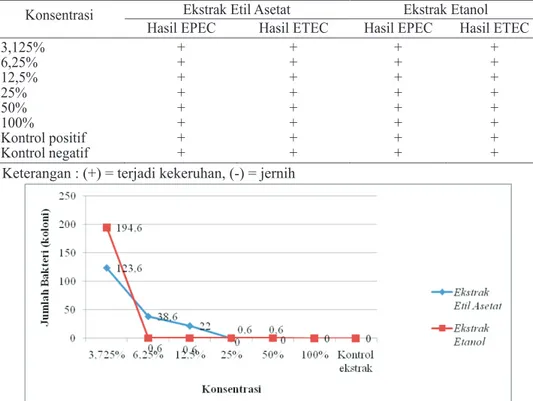 Tabel 2. Hasil Uji Konsentrasi Hambat Minimal (KHM) Ekstrak Etil Asetat dan Etanol Buah Lerak terhadap  Enteropathogenic Escherichia coli dan Enterotoxigenic Escherichia coli