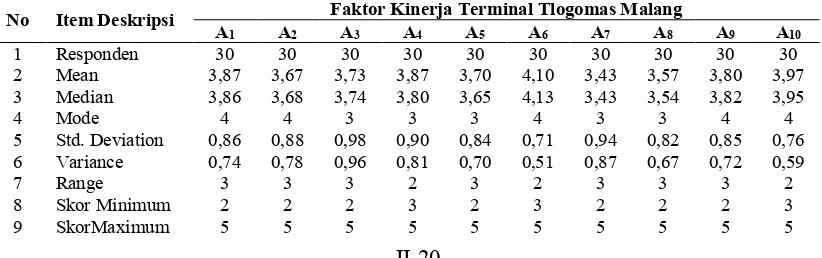 Tabel 4. Deskripsi statistik hasil survei pendahuluan Terminal Tlogomas Faktor Kinerja Terminal Tlogomas Malang 