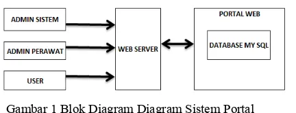 Gambar 1 Blok Diagram Diagram Sistem Portal 
