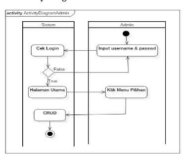 Gambar 5.  Activity Diagram Admin 
