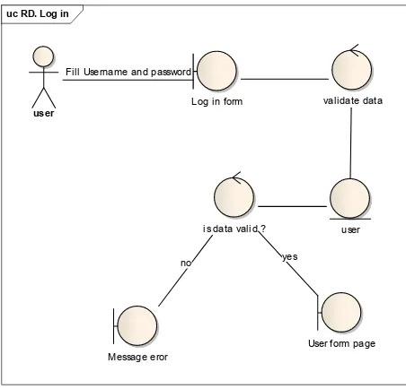 Gambar 5. Robustness diagram Log in 