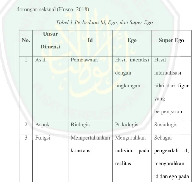 Tabel 1 Perbedaan Id, Ego, dan Super Ego 