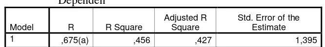 Tabel 17.   Hasil Koefisien Dengan Kepercayaan Diri Sebagai 