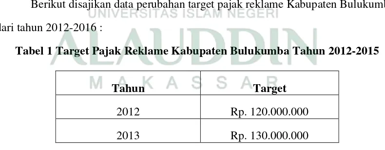 Tabel 1 Target Pajak Reklame Kabupaten Bulukumba Tahun 2012-2015 