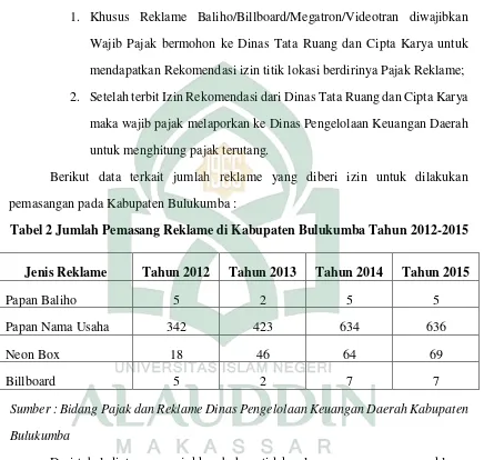 Tabel 2 Jumlah Pemasang Reklame di Kabupaten Bulukumba Tahun 2012-2015 