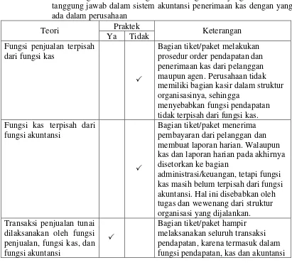 Tabel 11Perbandingan teori tentang sistem otorisasi dan prosedur pencatatan