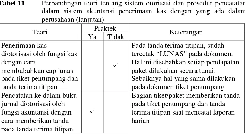 Tabel 12Perbandingan teori tentang praktik yang sehat dalam sistem akuntansi