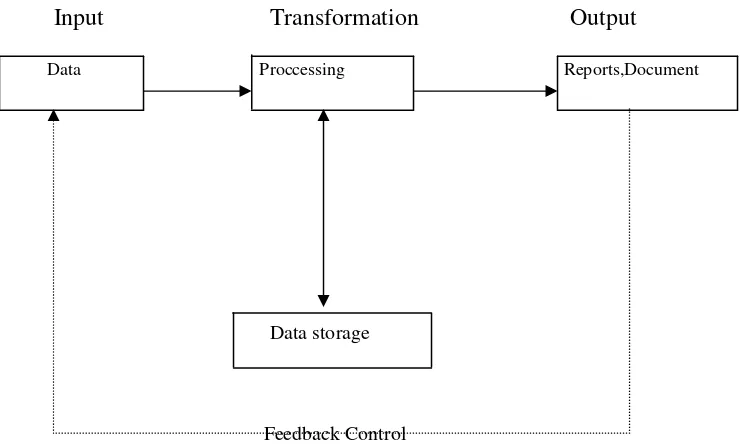 Gambar. 2.2  Komponen Sistem Informasi 