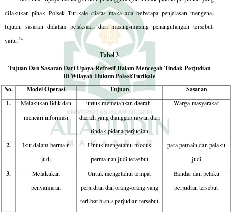 Tabel 3 Tujuan Dan Sasaran Dari Upaya Refresif Dalam Mencegah Tindak Perjudian 