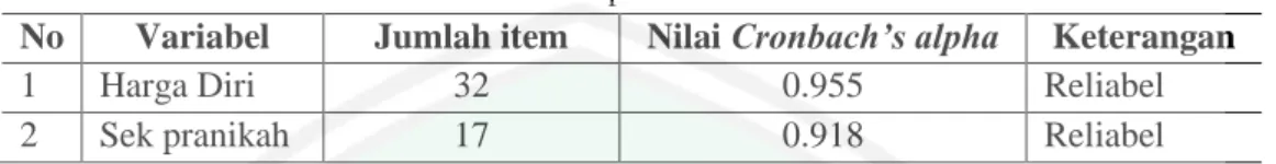 Tabel 4.7 Nilai  alpha Cronbach 