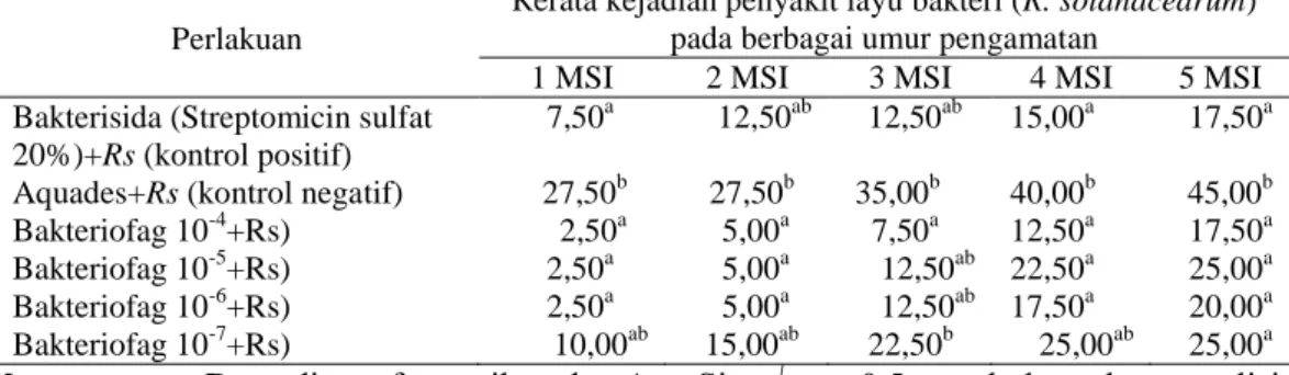 Tabel 3. Rerata persentase (%) kejadian penyakit layu bakteri (R. solanacearum) 