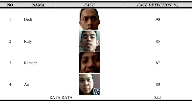 Gambar 7.   Face Recognition 