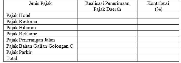 Tabel 3.1        Contoh Tabel Perhitungan Kontribusi Pajak Daerah Masing-masing Kabupaten 