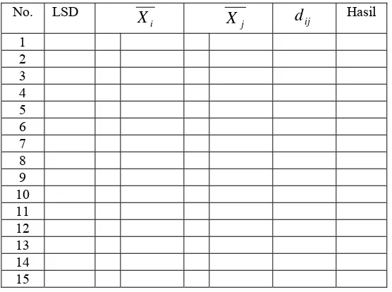 Tabel Hasil Perbandingan LSD Dengan Dij Untuk Pajak x  