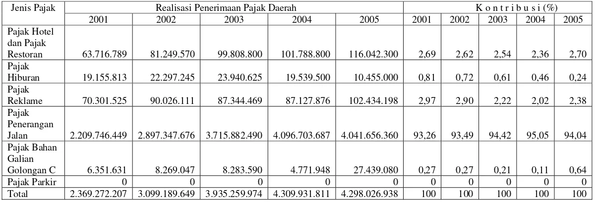 Tabel Perhitungan Kontribusi Pajak Daerah Kabupaten Temanggung Tahun Anggaran 2001 Sampai Tahun Anggaran 2005 (Dalam Rupiah) 