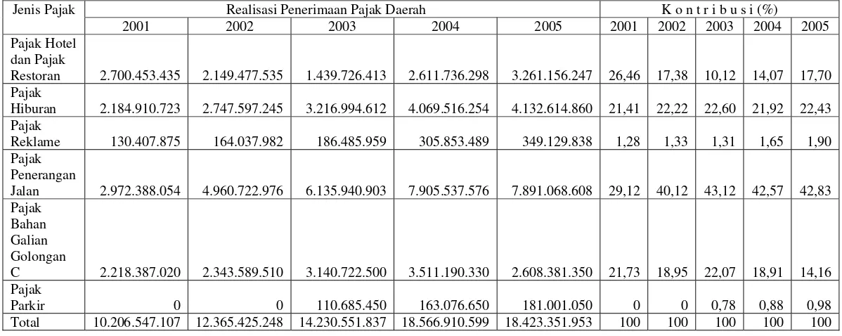 Tabel Perhitungan Kontribusi Pajak Daerah Kabupaten Magelang Tahun Anggaran 2001 Sampai Tahun Anggaran 2005 (Dalam Rupiah) 