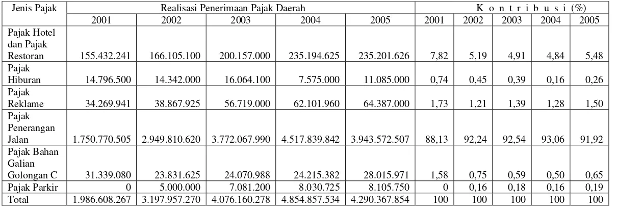 Tabel Perhitungan Kontribusi Pajak Daerah Kabupaten Purworejo Tahun Anggaran 2001 Sampai Tahun Anggaran 2005 (Dalam Rupiah) 