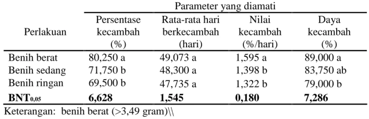 Tabel  3. Rekapitulasi  hasil  uji  BNT  pengaruh ukuran  berat  benih  terhadap perkecambahan benih merbau darat