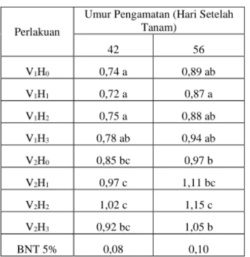 Tabel 4 menunjukkan bahwa rata- rata-rata tertinggi jumlah polong per tanaman  dihasilkan oleh kombinasi perlakuan  varietas Anjasmoro dan konsentrasi pupuk  hayati 7 ml/liter air (V 1 H 3 ), yaitu sebesar 