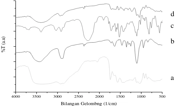 Gambar 2.  Spektra IR Pembentukan poliuretan, a. Gliserol, b. PEG 1000,                     c