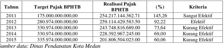 Tabel 3. Kontribusi Pajak BPHTB Terhadap Pendapatan Asli Daerah Kota Medan  