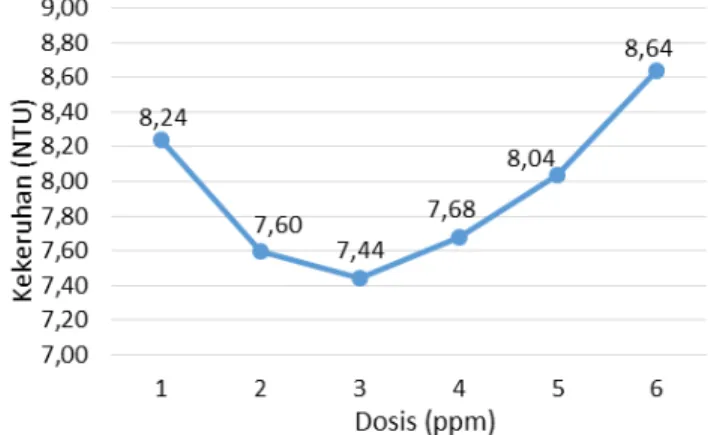 Gambar  6  menunjukkan  pada  dosis  optimum  (3  ppm)  pH  turun  dari  7,87  menjadi  7,84  atau  turun  sebesar  0,38%