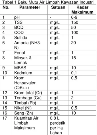 Tabel 1 Baku Mutu Air Limbah Kawasan Industri No. Parameter Satuan Kadar