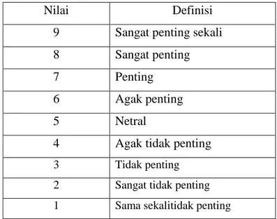 Tabel 2.2 Skala Likert dengan 9-level 