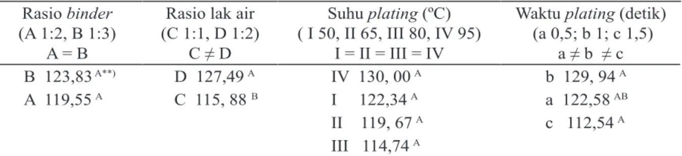 Tabel 1. Tukey’s Studentized Range Test (TSRT)  kekuatan tarik (kg/cm 2 ) kulit ikan nila*)