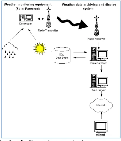 Gambar 2.  Skema sistem monitoring cuaca yang dikembangkan 