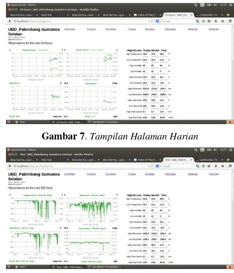 Gambar 7. Tampilan Halaman Harian 