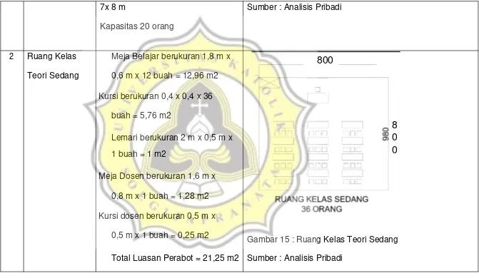 Gambar 15 : Ruang Kelas Teori Sedang 