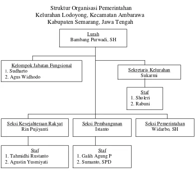 Gambar IV.1Struktur Organisasi Pemerintahan