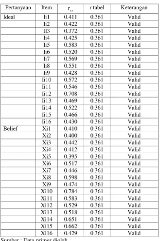 Tabel V.1Rangkuman hasil uji validitas