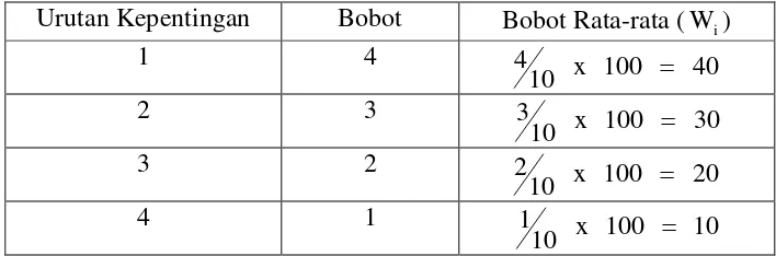 Tabel V.8Bobot Rata-rata Atribut (