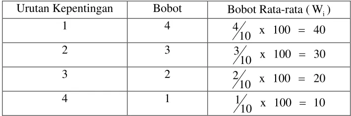 Tabel V.8Bobot Rata-rata Atribut (