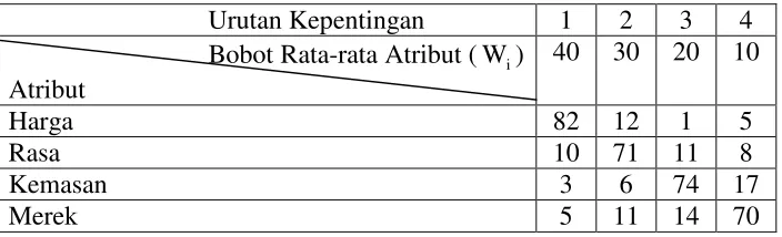 Tabel V.9Bobot Atribut
