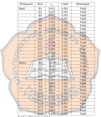 Tabel V.1Rangkuman hasil uji validitas
