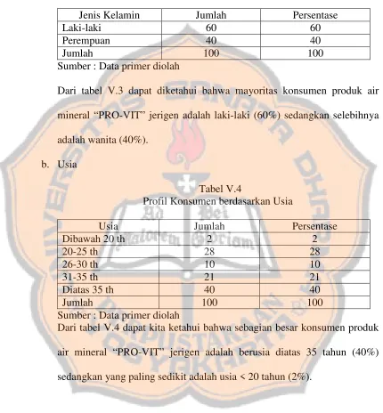 Tabel V.4Profil Konsumen berdasarkan Usia