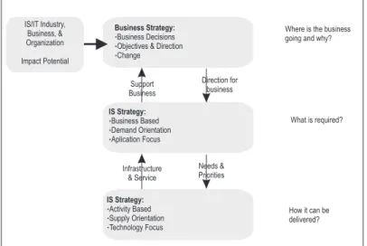 Gambar 1.  Hubungan antara StrategiBisnis, Strategi Sistem Informasi, dan Strategi Teknologi Informasi ([Ward  2002])