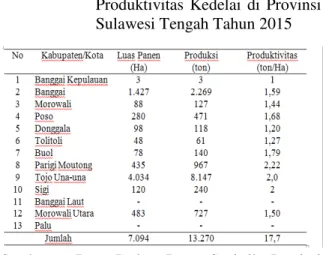 Tabel  1.  Luas  Panen,  Produksi,  dan  Produktivitas  Kedelai  di  Provinsi  Sulawesi Tengah Tahun 2015 