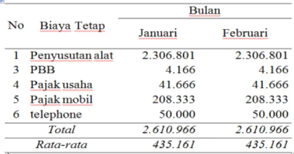 Tabel  2.  Jumlah  Produksi  Tahu  pada  Industri  7DKX ³9LYL´ %XODQ -DQXDUL GDQ %XODQ Februari 2016 