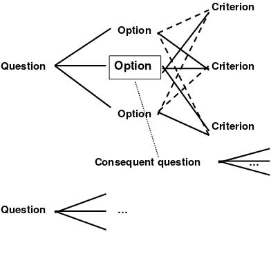 Gambar 2.8. The QOC Notation (Questions, Options, Criteria) 