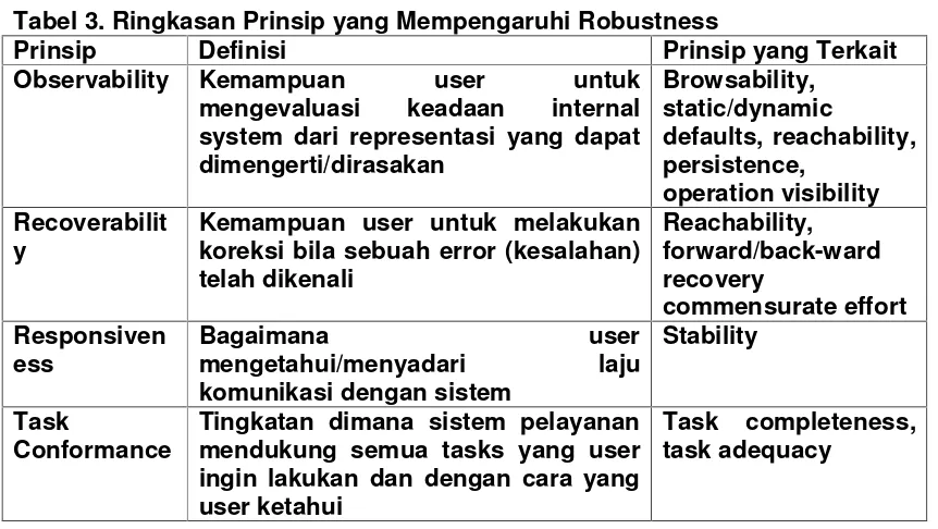 Tabel 2. Ringkasan Prinsip yang Mempengaruhi Fleksibilitas  