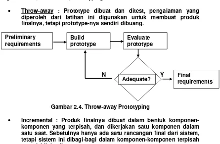 Gambar 2.4. Throw-away Prototyping 